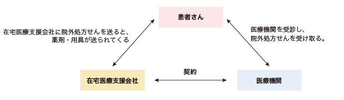 肺高血圧症の進展