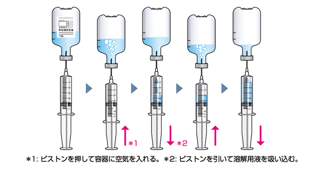 ビンを逆さにして注射器を押したり引いたりしながら、溶解用液50mLを注射器に移します。
