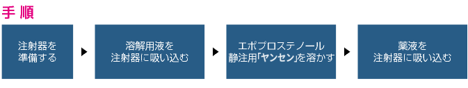手順
