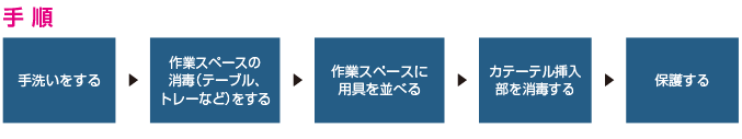 手順